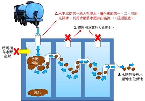 化糞池原理